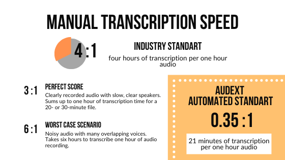 transcription speed